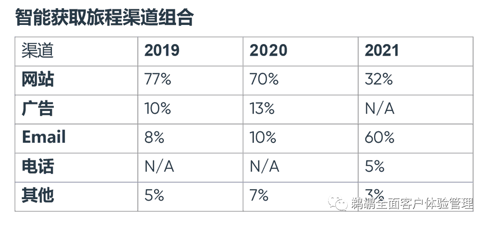 译体验｜CSG：2022 客户旅程报告